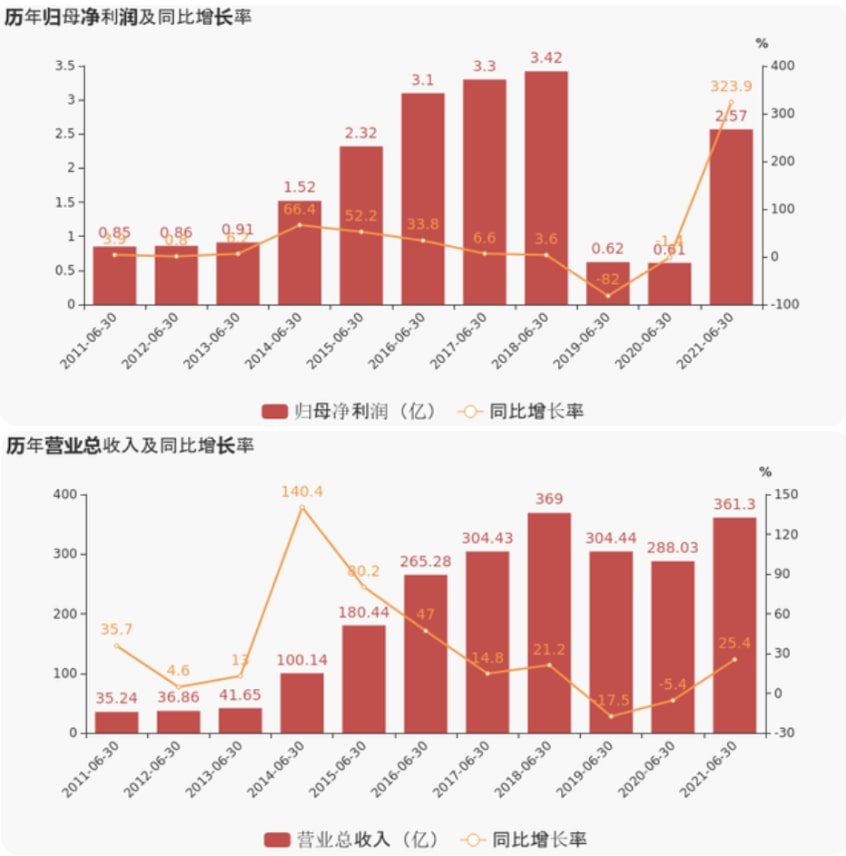 上海證券報(bào)：怡亞通上半年業(yè)績(jī)超預(yù)期，凈利潤(rùn)增超300%，現(xiàn)金流增超800%